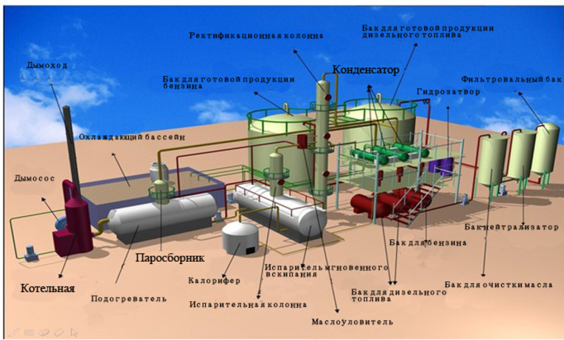 Обработанное жидкое топливо: Переработка продуктов первичной переработки нефти